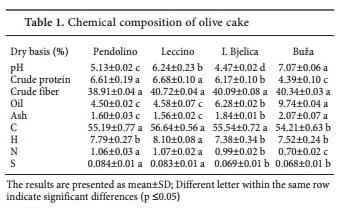Quality of Pelleted Olive Cake for Energy Generation - Image 1