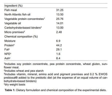 Evaluation of Prebiotic and Probiotic Effects on the Intestinal Gut Microbiota and Histology of Atlantic salmon (Salmo salar L.) - Image 1