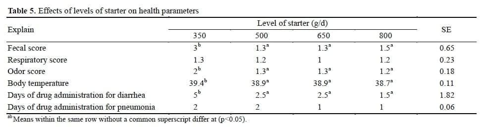 Effects of Feeding Levels of Starter on Weaning Age, Performance, Nutrient Digestibility and Health Parameters in Holstein Dairy Calves - Image 7