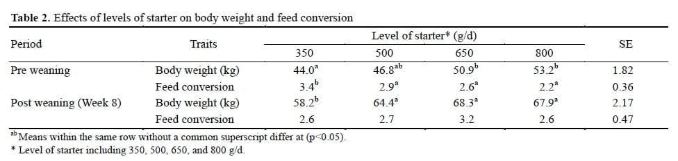 Effects of Feeding Levels of Starter on Weaning Age, Performance, Nutrient Digestibility and Health Parameters in Holstein Dairy Calves - Image 2