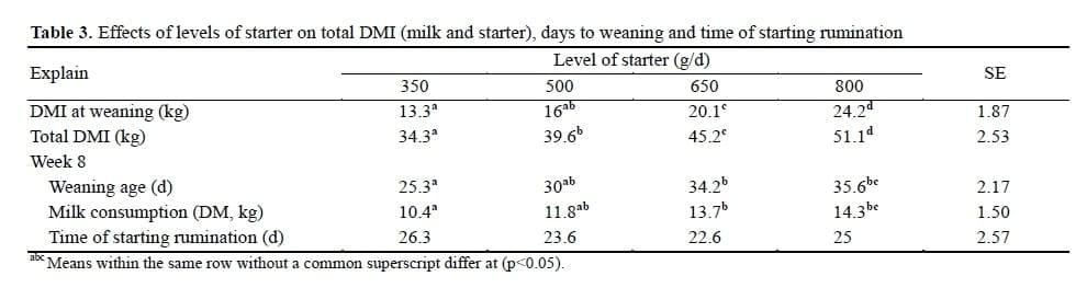 Effects of Feeding Levels of Starter on Weaning Age, Performance, Nutrient Digestibility and Health Parameters in Holstein Dairy Calves - Image 4