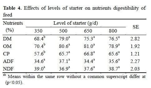 Effects of Feeding Levels of Starter on Weaning Age, Performance, Nutrient Digestibility and Health Parameters in Holstein Dairy Calves - Image 6