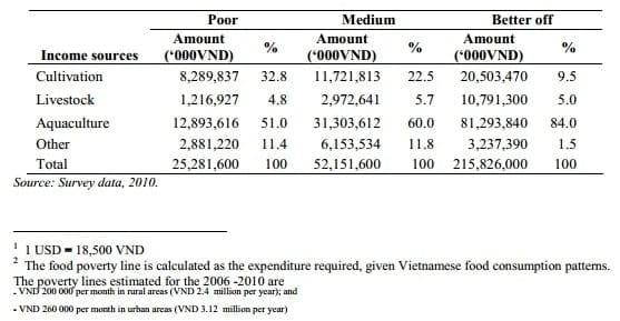 Freshwater Aquaculture's Contribution to Food Security in Vietnam: a Case Study of Freshwater Tilapia Aquaculture in Hai Duong Province - Image 7