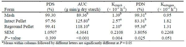 STARCH AND NITROGEN DIGESTION KINETICS INFLUENCE GROWTH PERFORMANCE AND NITROGEN RETENTION IN RED SORGHUM-BASED DIETS - Image 4