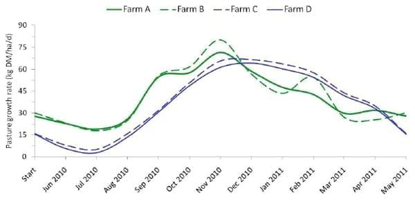 Efficiencies, Productivity, Nutrient Losses and Greenhouse Gas Emissions from New Zealand Dairy Farms Identified as High Production, Low Emission Systems - Image 1