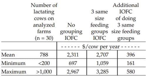 Grouping Strategies for Feeding Lactacting Dairy Cattle - Image 4