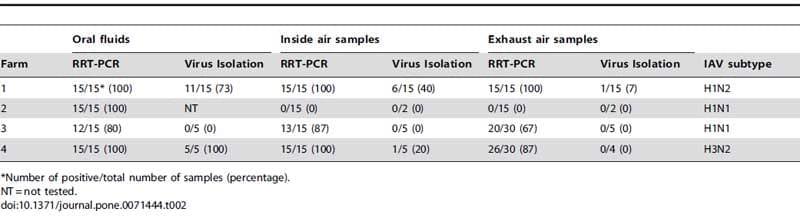 Airborne Detection and Quantification of Swine Influenza A Virus in Air Samples Collected Inside, Outside and Downwind from Swine Barns - Image 3