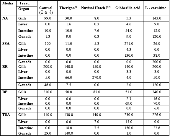 Effect of some Commercial Feed Additives on the Structure of Gonads and Microbiology of Nile Tilapia (Oreochromis Niloticus) Fish - Image 6