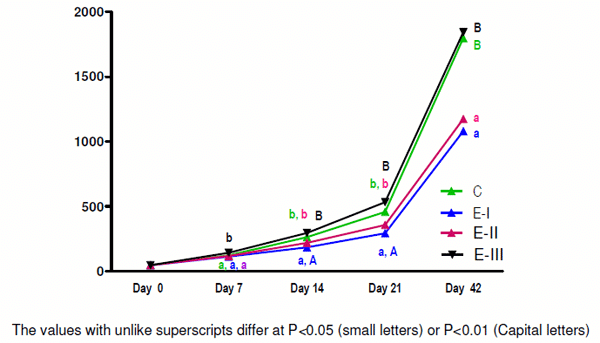 Efficacy of Minazel Plus ® a) In Reducing Detrimental Effects of Ochratoxin A, in Broilers - Image 1