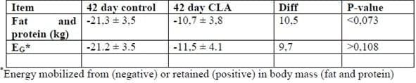 Conjugated Linoleic Acid (CLA) is supporting yield, health and fertility of the dairy cow - Image 3