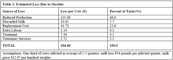 Bovine Mastitis - A Disease of Serious Concern for Dairy Farmers - Image 2
