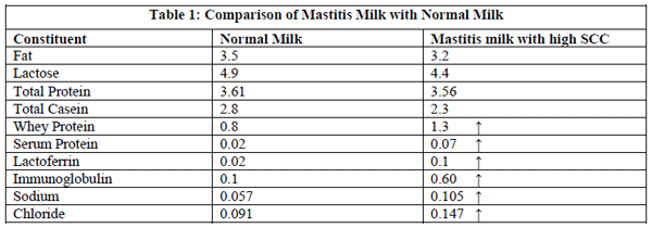Bovine Mastitis - A Disease of Serious Concern for Dairy Farmers - Image 1