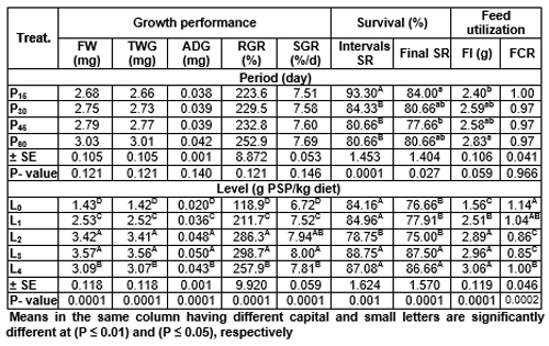 Pawpaw (Carica papaya) Seeds Powder in Nile Tilapia (Oreochromis niloticus) Diet 1-Growth Performance, Survival, Feed Utilization, Carcass Composition of Fry and Fingerlings - Image 3