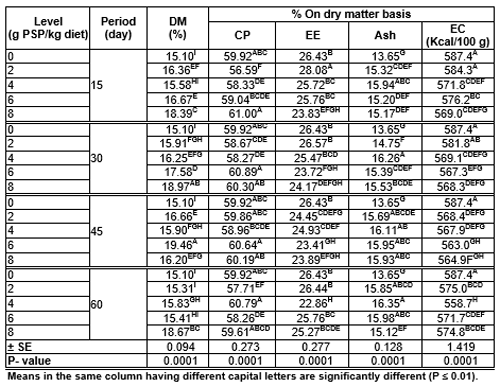 Pawpaw (Carica papaya) Seeds Powder in Nile Tilapia (Oreochromis niloticus) Diet 1-Growth Performance, Survival, Feed Utilization, Carcass Composition of Fry and Fingerlings - Image 6