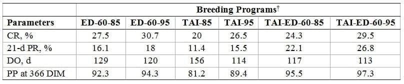 Cost-Effective Reproductive Programs for Lactating Dairy Cows: Economic Comparison of all Estrus Detection, all Timed-AI, or a Combination of Both - Image 1
