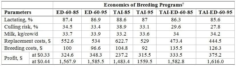 Cost-Effective Reproductive Programs for Lactating Dairy Cows: Economic Comparison of all Estrus Detection, all Timed-AI, or a Combination of Both - Image 3
