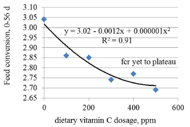 Dietary Vitamin C recommendation for feed safety and performance of poultry - Image 3