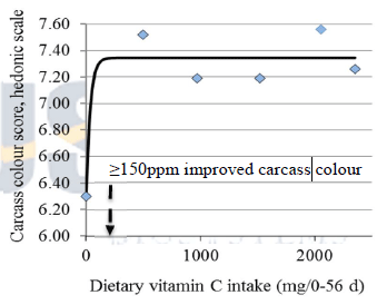 Dietary Vitamin C recommendation for feed safety and performance of poultry - Image 5