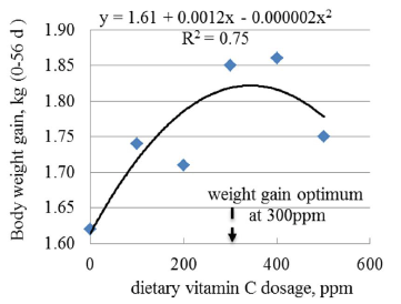 Dietary Vitamin C recommendation for feed safety and performance of poultry - Image 2