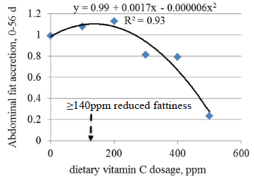 Dietary Vitamin C recommendation for feed safety and performance of poultry - Image 4