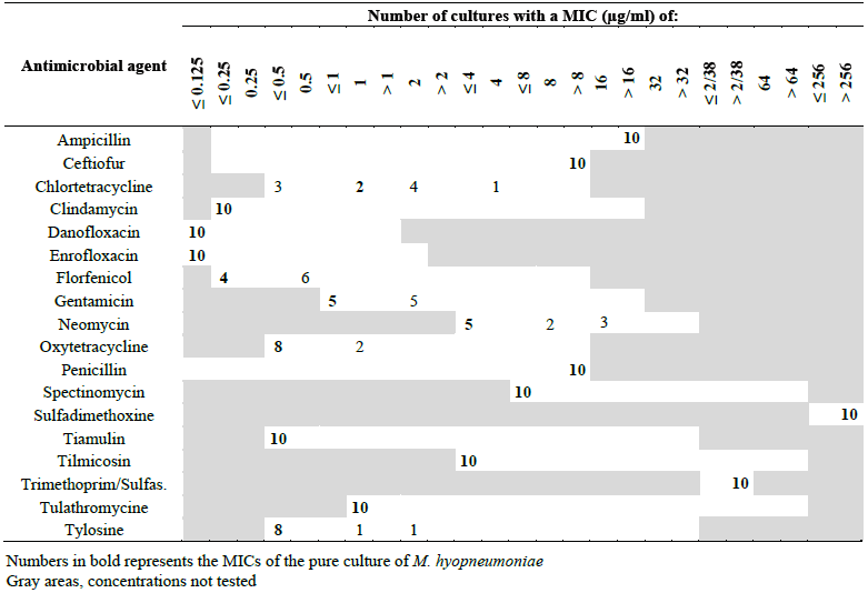 Genetic diversity of M. hyopneumoniae isolates of abattoir pigs - Image 1