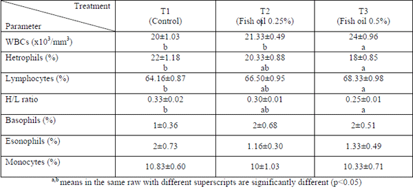 Study of some Blood Parameters of Broilers Fed on Ration Containing Fish Oil - Image 3