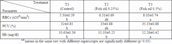 Study of some Blood Parameters of Broilers Fed on Ration Containing Fish Oil - Image 2