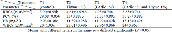 Influence of Adding Garlic and Thyme and their Combination on Immune Response and some Blood Parameters in Broiler - Image 4