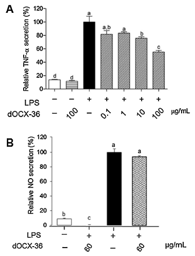Ovocalyxin-36 is an effector protein modulating the production of proinflammatory mediators - Image 6