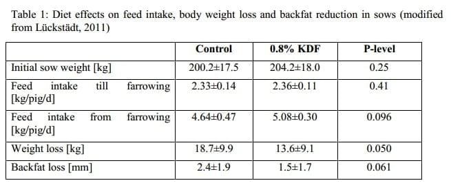 Dietary potassium diformate in sows during pre-farrowing till weaning: Effects on piglet performance in Thailand - Image 1