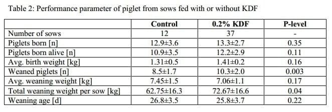 Dietary potassium diformate in sows during pre-farrowing till weaning: Effects on piglet performance in Thailand - Image 4