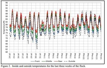 Increasing Evaporative Cooling Pad Set Temperatures - Image 2