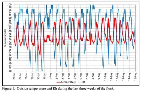 Increasing Evaporative Cooling Pad Set Temperatures - Image 1