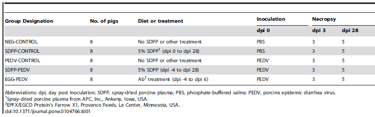 Porcine Epidemic Diarrhea Virus RNA Present in Commercial Spray-Dried Porcine Plasma Is Not Infectious to Naïve Pigs - Image 1