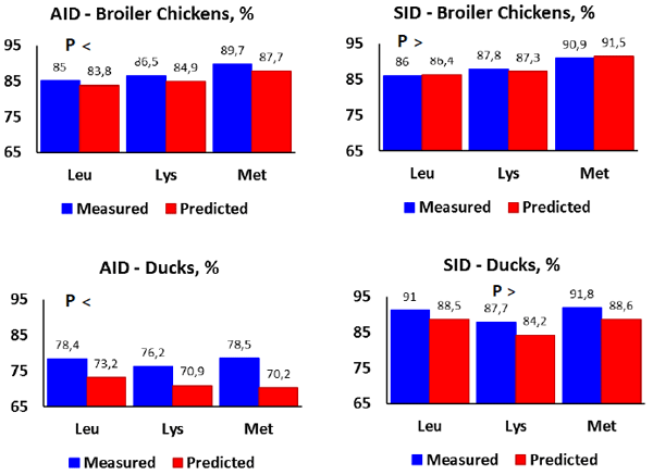 Future of Amino Acid Evaluation in Poultry Nutrition - Image 5