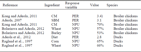 Future of Amino Acid Evaluation in Poultry Nutrition - Image 1