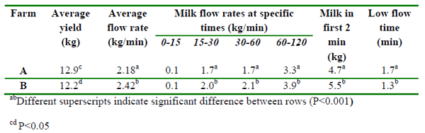 Electronic computerised monitoring of milking efficiency and milking parlour throughput - Image 1