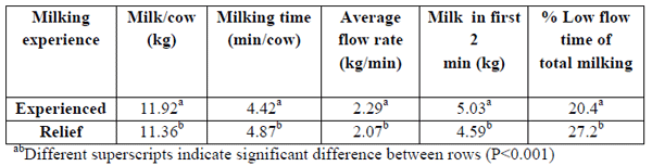 Electronic computerised monitoring of milking efficiency and milking parlour throughput - Image 2