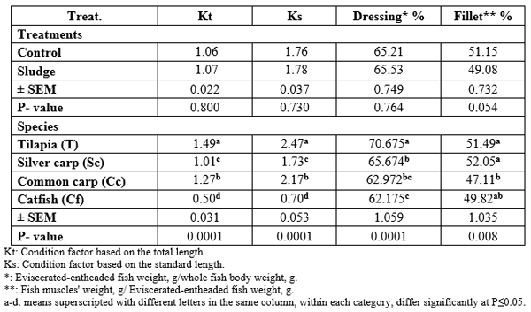 Possible Effects of Feeding Fish the Dried-Treated Sewage Sludge: I- Concerning Growth Performance, Feed Utilization and Chemical Composition - Image 9
