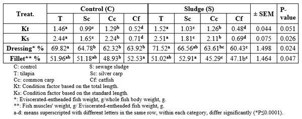 Possible Effects of Feeding Fish the Dried-Treated Sewage Sludge: I- Concerning Growth Performance, Feed Utilization and Chemical Composition - Image 10