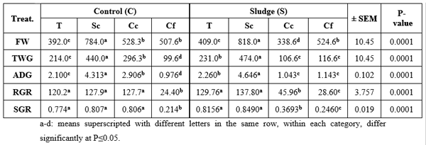 Possible Effects of Feeding Fish the Dried-Treated Sewage Sludge: I- Concerning Growth Performance, Feed Utilization and Chemical Composition - Image 3
