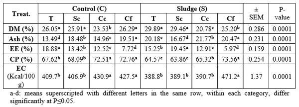 Possible Effects of Feeding Fish the Dried-Treated Sewage Sludge: I- Concerning Growth Performance, Feed Utilization and Chemical Composition - Image 7