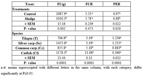 Possible Effects of Feeding Fish the Dried-Treated Sewage Sludge: I- Concerning Growth Performance, Feed Utilization and Chemical Composition - Image 4