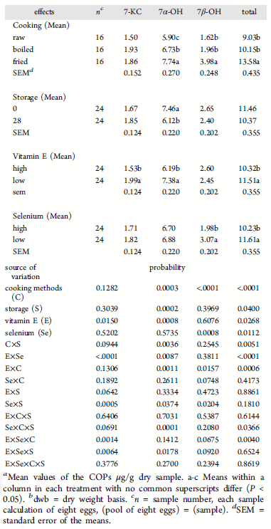 Oxidative Stability of Omega-3 Polyunsaturated Fatty Acids Enriched Eggs - Image 5