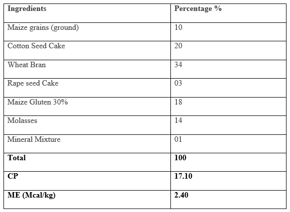 Comparative Efficacy of Urea and Slow-Release Non Protein Nitrogen on Performance of Nili-Ravi Buffalo calves - Image 2