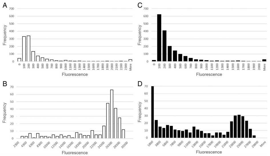 Development of a duplex Fluorescent Microsphere Immunoassay (FMIA) for the detection of antibody responses to influenza A and newcastle disease viruses - Image 8
