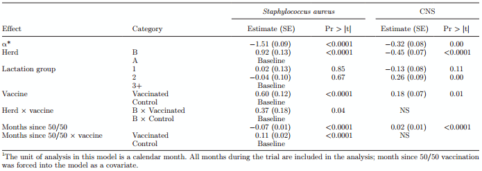 Efficacy of vaccination on Staphylococcus aureus and coagulase-negative staphylococci intramammary infection dynamics in 2 dairy herds - Image 14