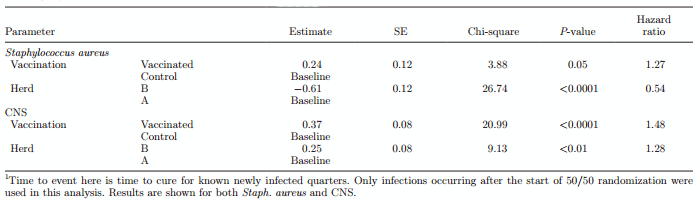 Efficacy of vaccination on Staphylococcus aureus and coagulase-negative staphylococci intramammary infection dynamics in 2 dairy herds - Image 11