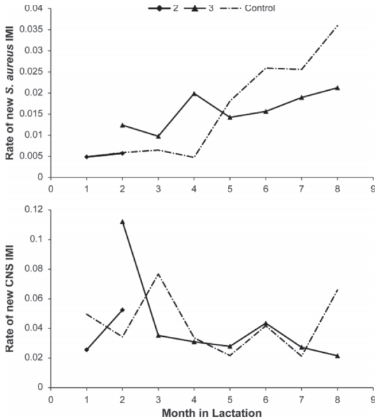 Efficacy of vaccination on Staphylococcus aureus and coagulase-negative staphylococci intramammary infection dynamics in 2 dairy herds - Image 9