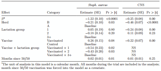 Efficacy of vaccination on Staphylococcus aureus and coagulase-negative staphylococci intramammary infection dynamics in 2 dairy herds - Image 13
